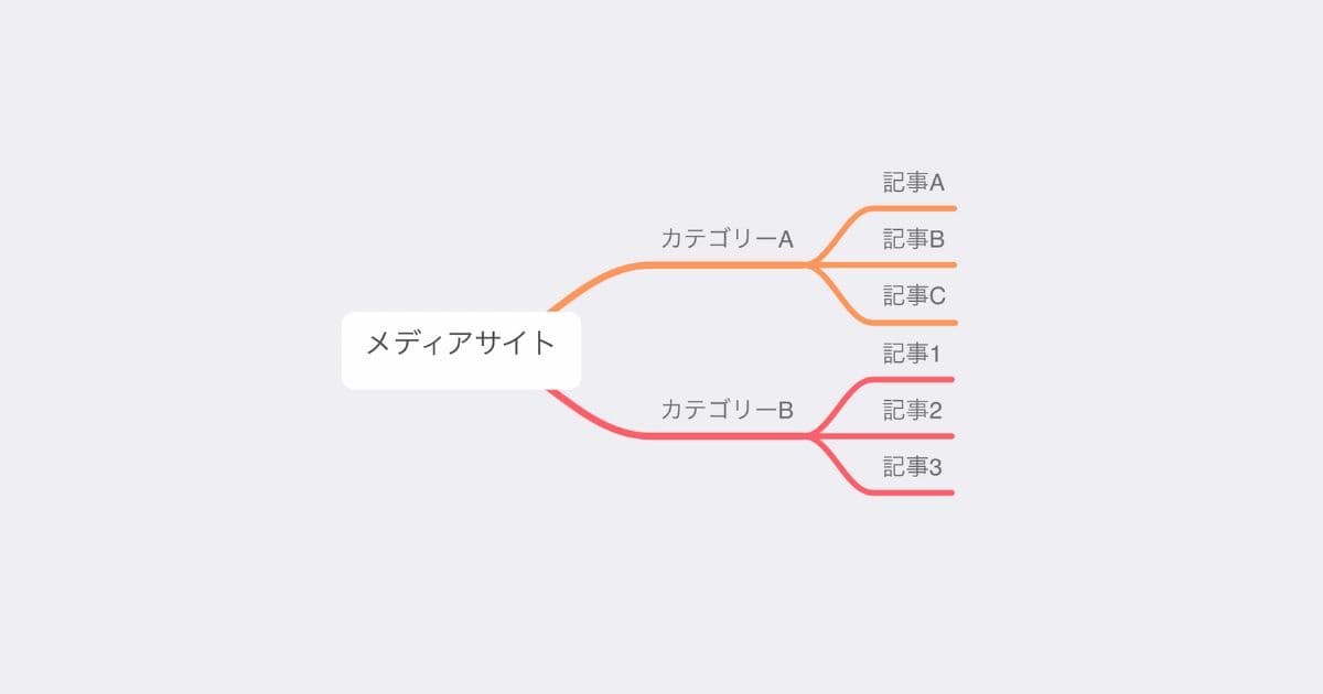 今後回していくメディア（予定）